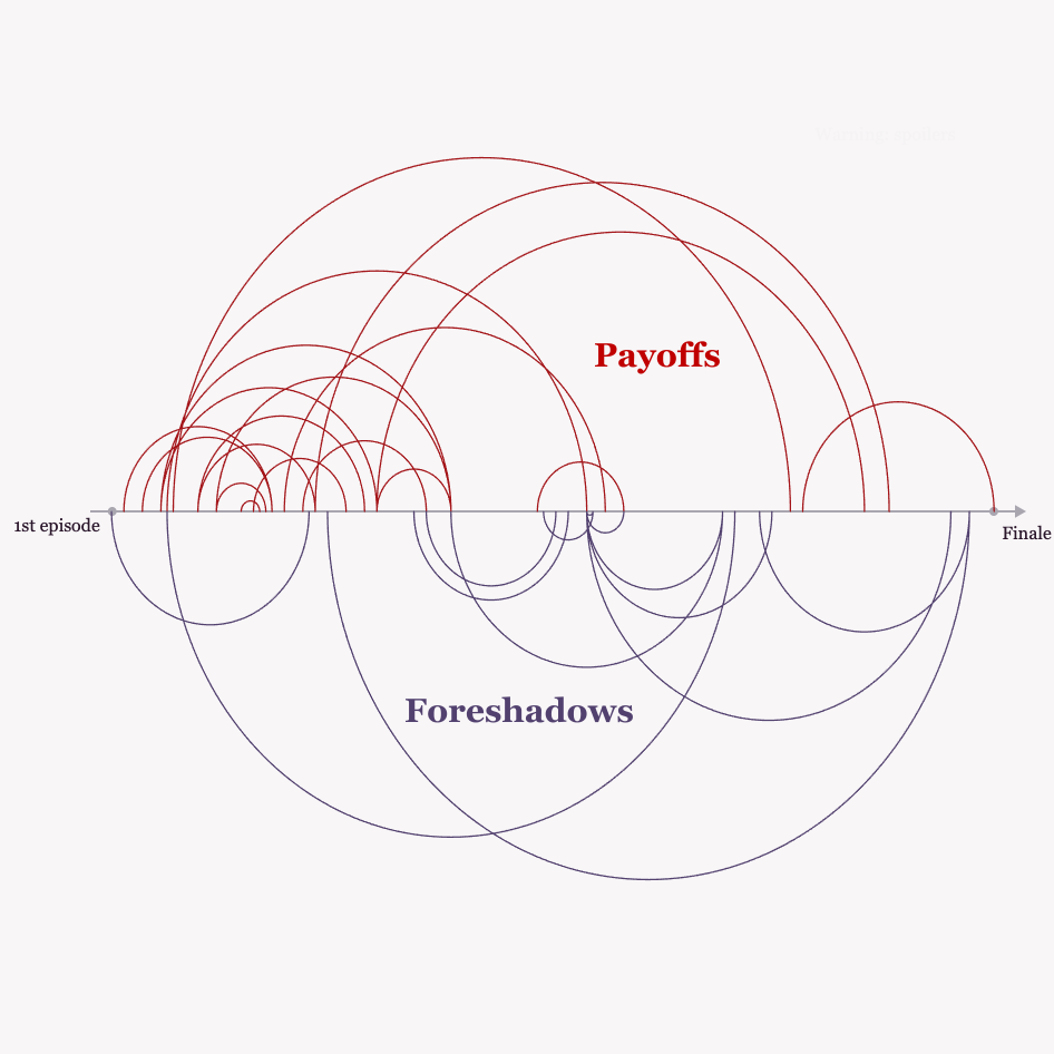 snippet of a chart from my piece called 6 Reasons to(re)watch Buffy showing an arc diagram that displays all the payoffs and foreshadows in the TV series. The horizontal axis is the time (meaning the progression of the 144 episodes, 7 seasons) and each arc is a payoff (if above the line) or a foreshadow (if below) the horizontal line