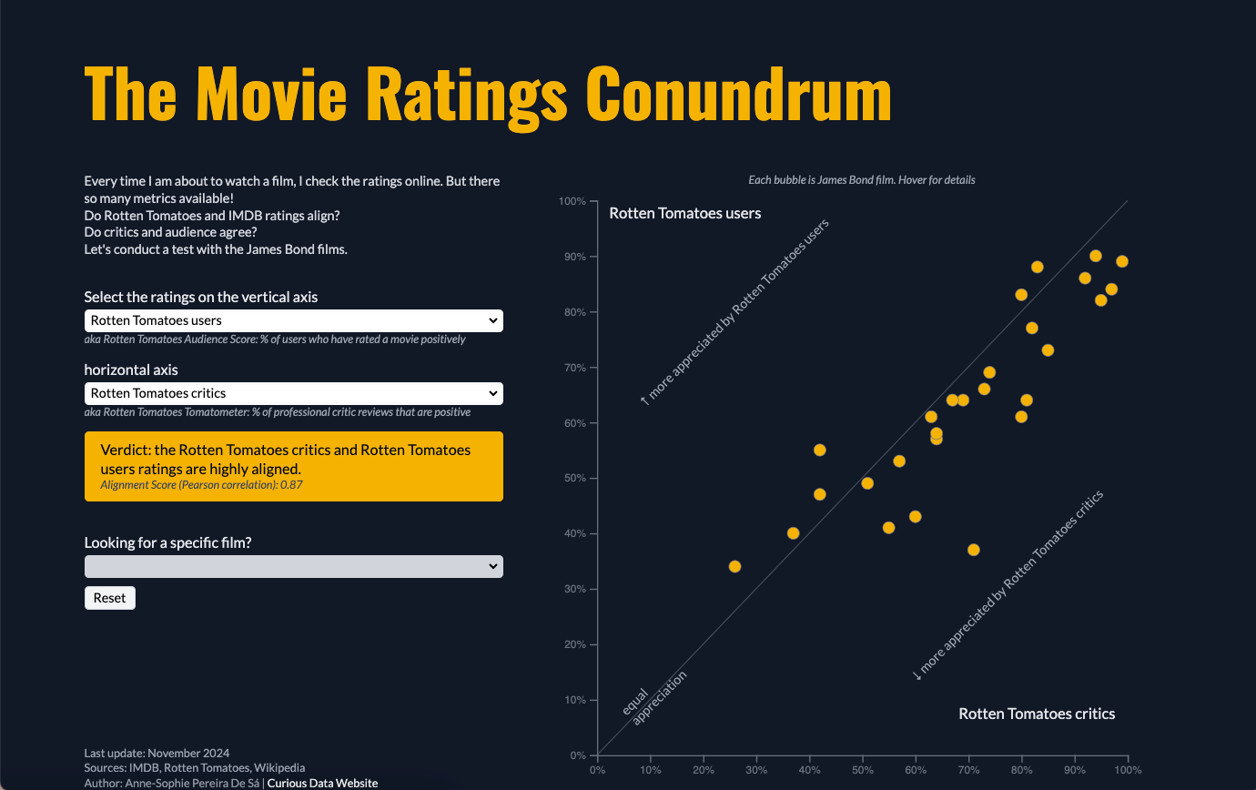 screenshot of the dataviz The Movie Ratings Conundrum that compares the different IMBD and Rotten Tomatoes ratings of James Bond movies