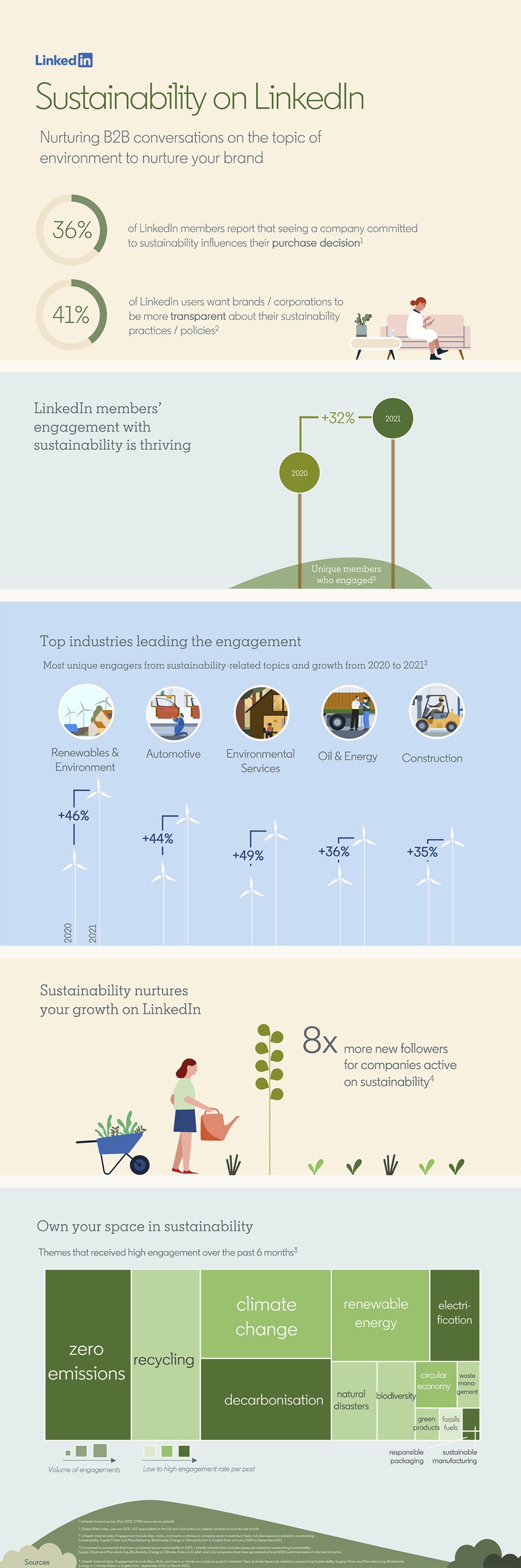 snapshot of a dataviz showcasing numbers related to the sustainability conversation on LinkedIn